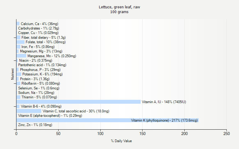 Lettuce Green Leaf Raw Nutrition