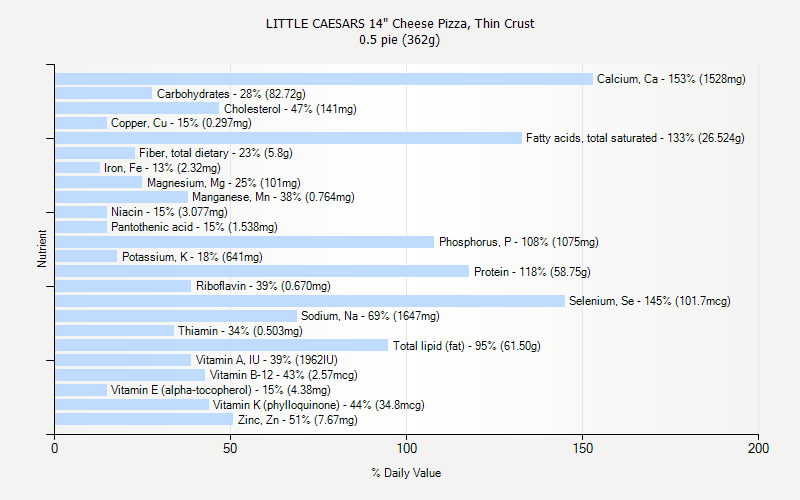 % Daily Value for LITTLE CAESARS 14" Cheese Pizza, Thin Crust 0.5 pie (362g)