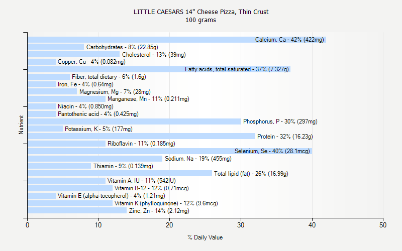 % Daily Value for LITTLE CAESARS 14" Cheese Pizza, Thin Crust 100 grams 