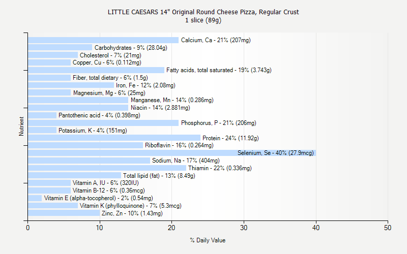 % Daily Value for LITTLE CAESARS 14" Original Round Cheese Pizza, Regular Crust 1 slice (89g)