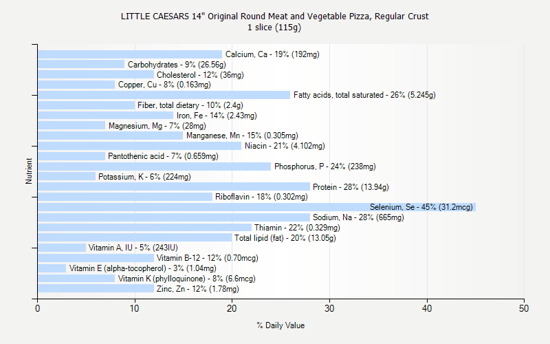% Daily Value for LITTLE CAESARS 14" Original Round Meat and Vegetable Pizza, Regular Crust 1 slice (115g)