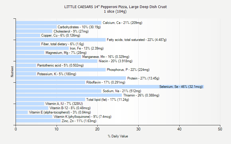 % Daily Value for LITTLE CAESARS 14" Pepperoni Pizza, Large Deep Dish Crust 1 slice (104g)