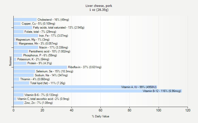 % Daily Value for Liver cheese, pork 1 oz (28.35g)