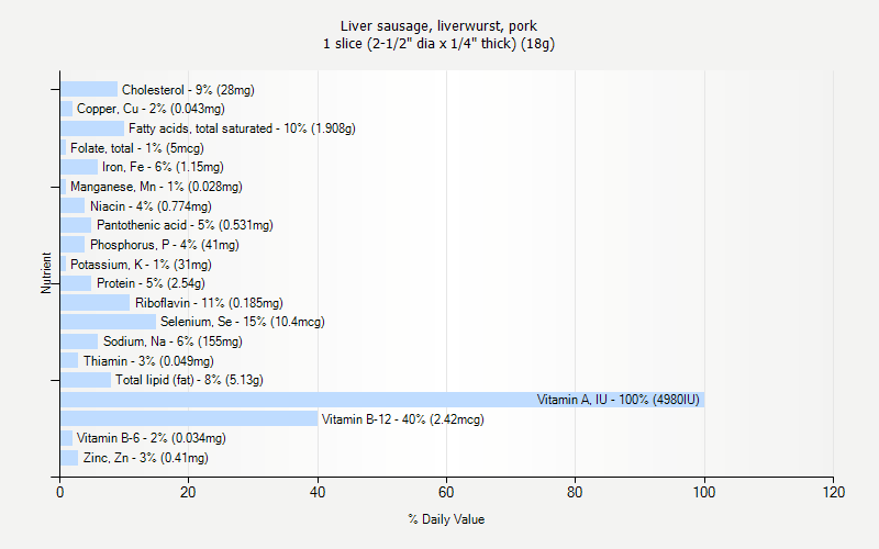 Liver Sausage Liverwurst Pork Nutrition