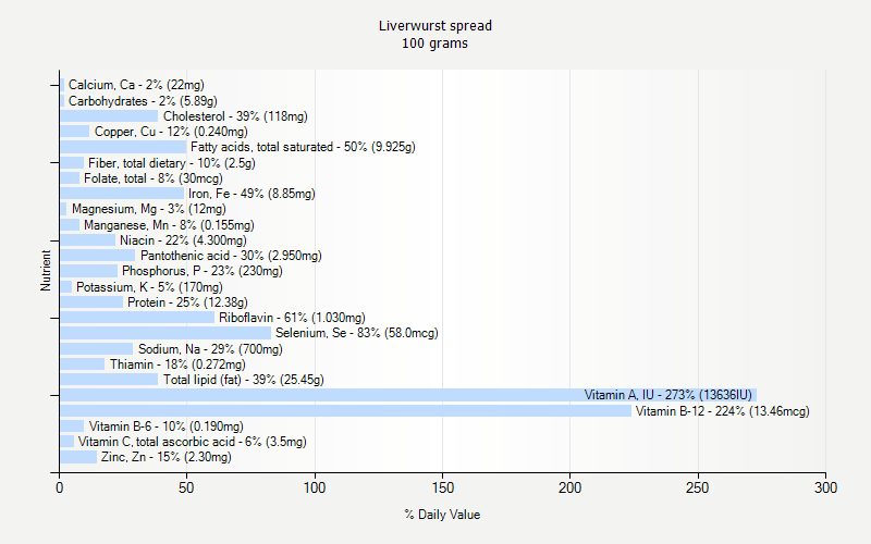 Liverwurst Spread Nutrition