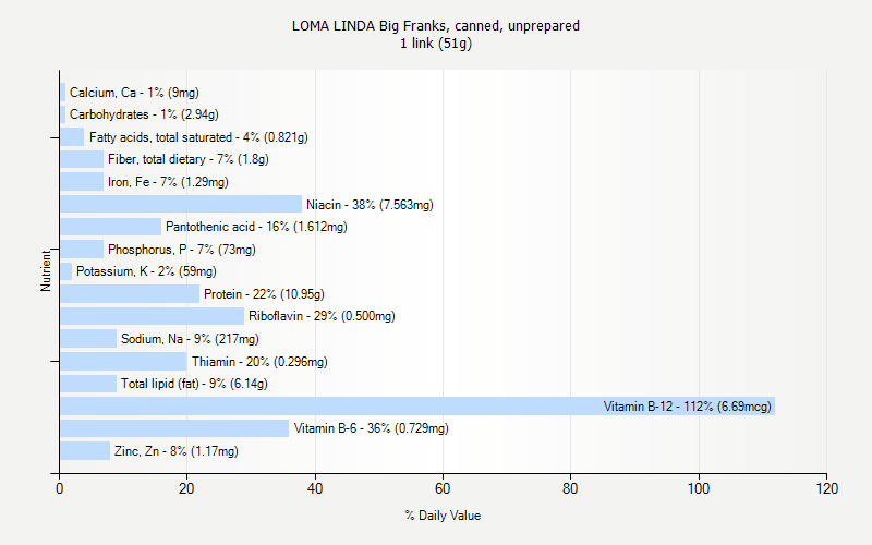 % Daily Value for LOMA LINDA Big Franks, canned, unprepared 1 link (51g)