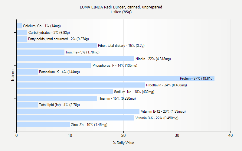 % Daily Value for LOMA LINDA Redi-Burger, canned, unprepared 1 slice (85g)