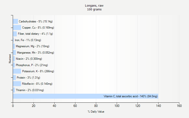 % Daily Value for Longans, raw 100 grams 