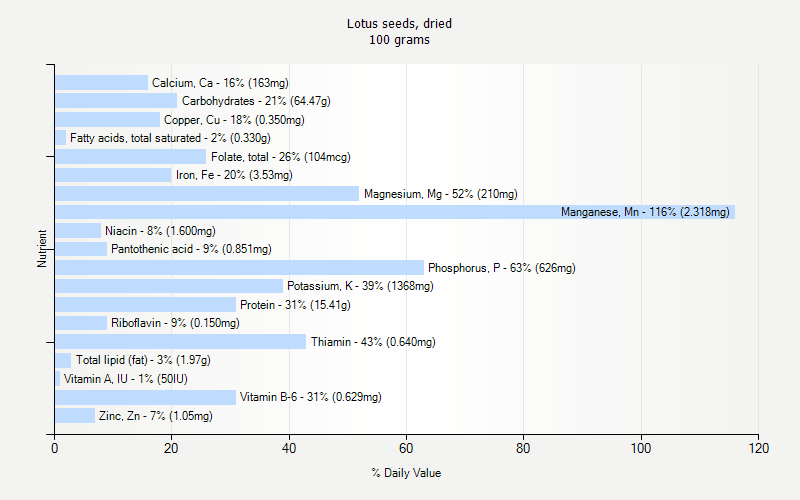 Lotus Seeds Dried Nutrition
