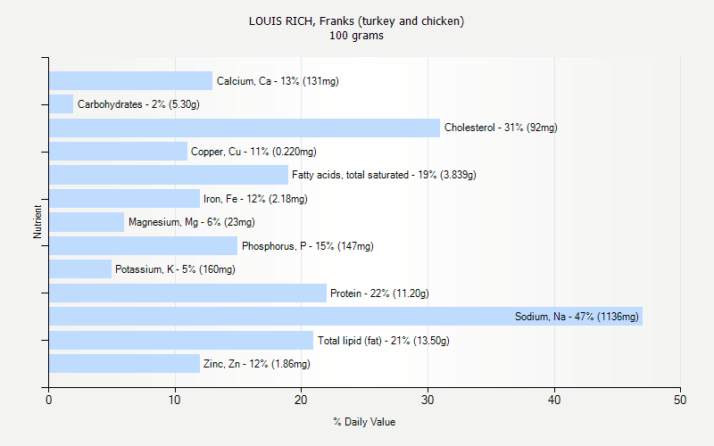 % Daily Value for LOUIS RICH, Franks (turkey and chicken) 100 grams 