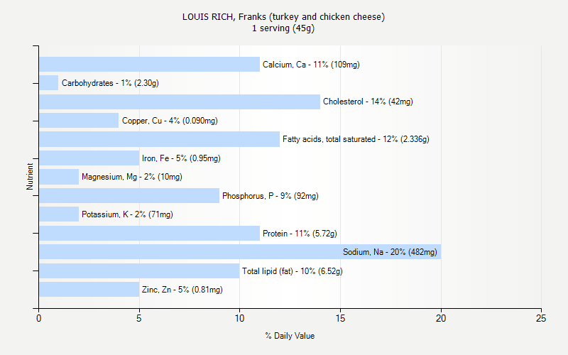 % Daily Value for LOUIS RICH, Franks (turkey and chicken cheese) 1 serving (45g)