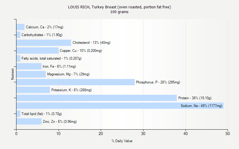 % Daily Value for LOUIS RICH, Turkey Breast (oven roasted, portion fat free) 100 grams 