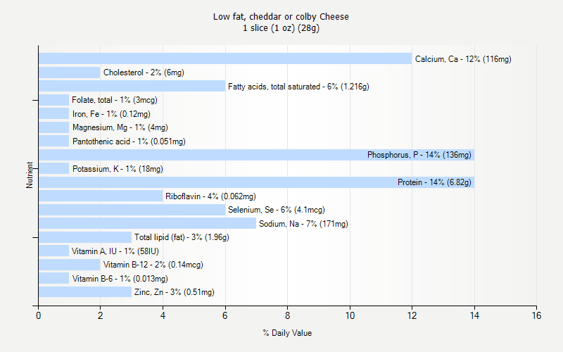 % Daily Value for Low fat, cheddar or colby Cheese 1 slice (1 oz) (28g)