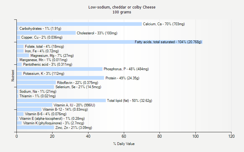 % Daily Value for Low-sodium, cheddar or colby Cheese 100 grams 