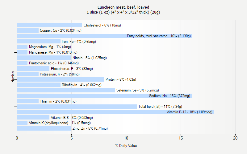 Luncheon Meat Beef Loaved Nutrition