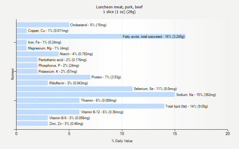 Luncheon Meat Pork Beef Nutrition