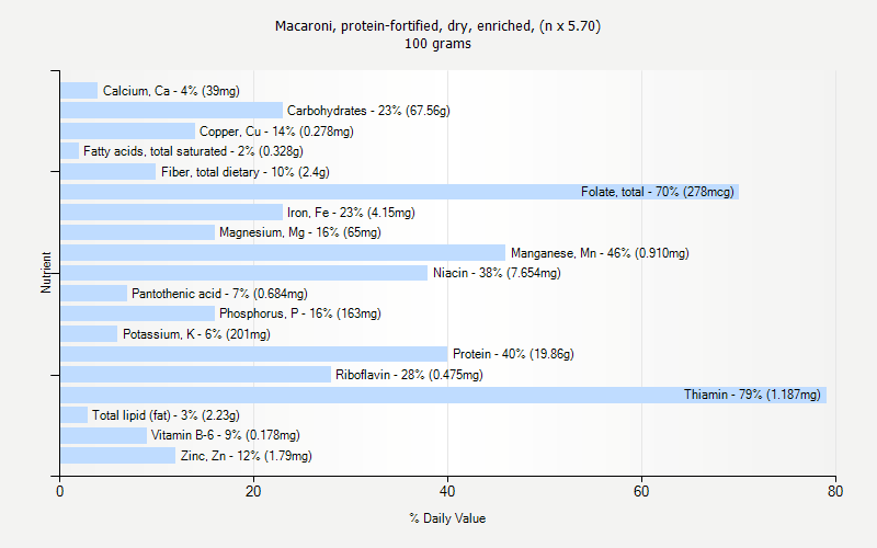 % Daily Value for Macaroni, protein-fortified, dry, enriched, (n x 5.70) 100 grams 