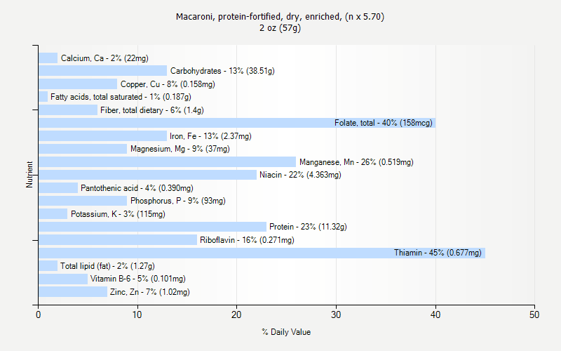 % Daily Value for Macaroni, protein-fortified, dry, enriched, (n x 5.70) 2 oz (57g)