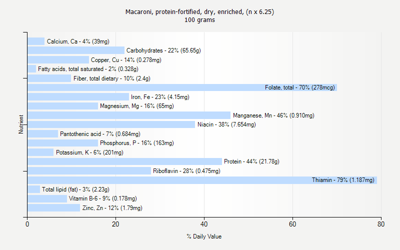 % Daily Value for Macaroni, protein-fortified, dry, enriched, (n x 6.25) 100 grams 