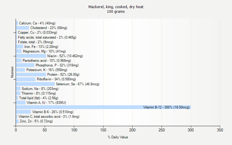 % Daily Value for Mackerel, king, cooked, dry heat 100 grams 