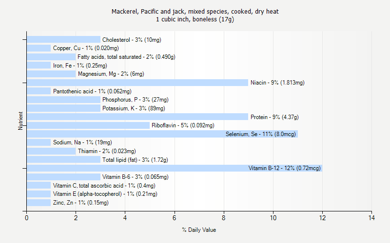 % Daily Value for Mackerel, Pacific and jack, mixed species, cooked, dry heat 1 cubic inch, boneless (17g)