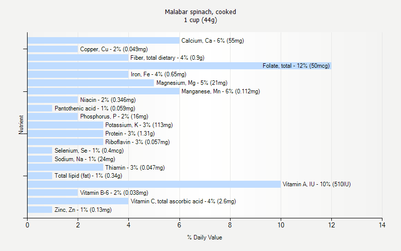 Malabar Spinach Cooked Nutrition