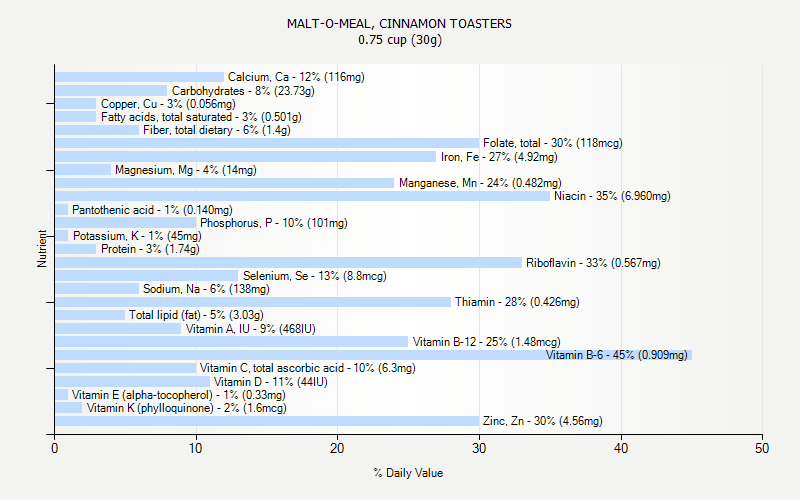 % Daily Value for MALT-O-MEAL, CINNAMON TOASTERS 0.75 cup (30g)