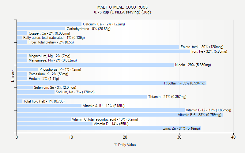 % Daily Value for MALT-O-MEAL, COCO-ROOS 0.75 cup (1 NLEA serving) (30g)