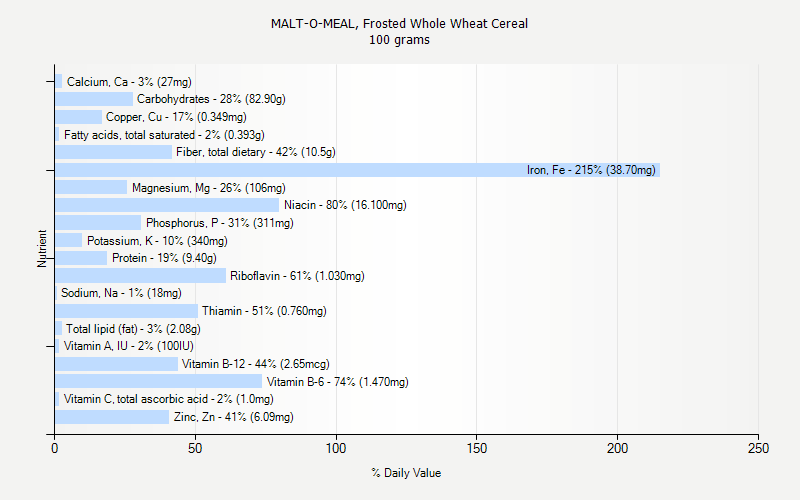 % Daily Value for MALT-O-MEAL, Frosted Whole Wheat Cereal 100 grams 