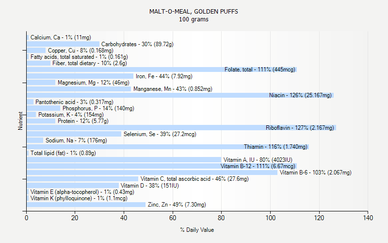 % Daily Value for MALT-O-MEAL, GOLDEN PUFFS 100 grams 