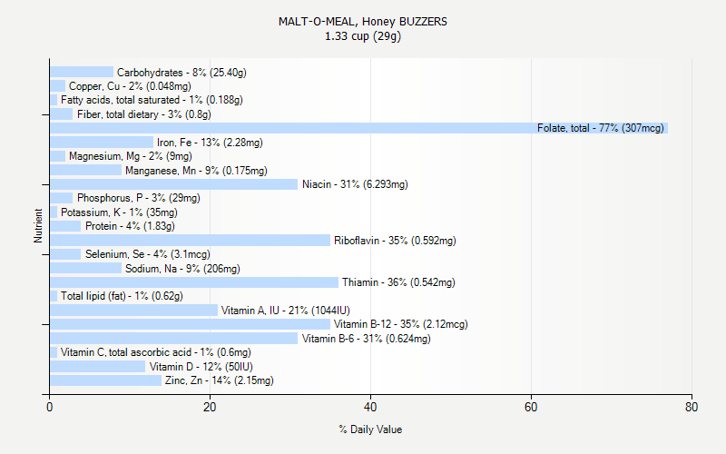 % Daily Value for MALT-O-MEAL, Honey BUZZERS 1.33 cup (29g)
