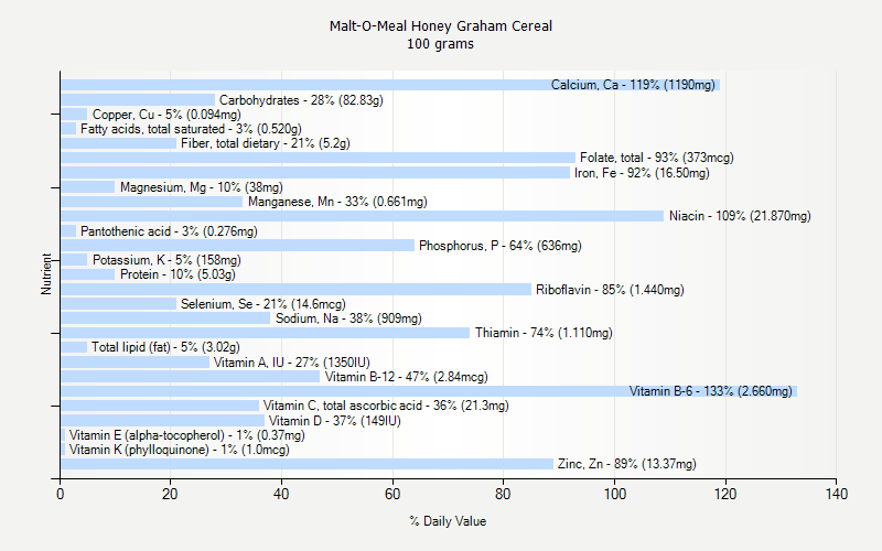 % Daily Value for Malt-O-Meal Honey Graham Cereal 100 grams 