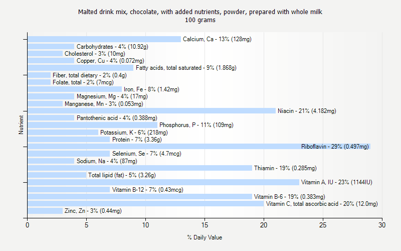 % Daily Value for Malted drink mix, chocolate, with added nutrients, powder, prepared with whole milk 100 grams 