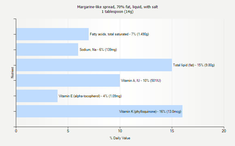 % Daily Value for Margarine-like spread, 70% fat, liquid, with salt 1 tablespoon (14g)
