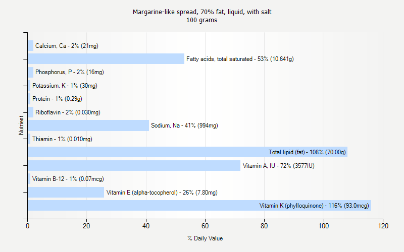 % Daily Value for Margarine-like spread, 70% fat, liquid, with salt 100 grams 