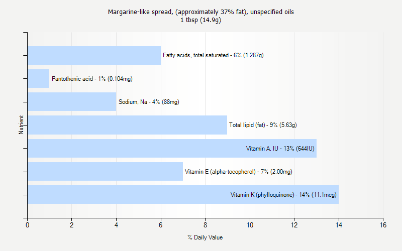 % Daily Value for Margarine-like spread, (approximately 37% fat), unspecified oils 1 tbsp (14.9g)