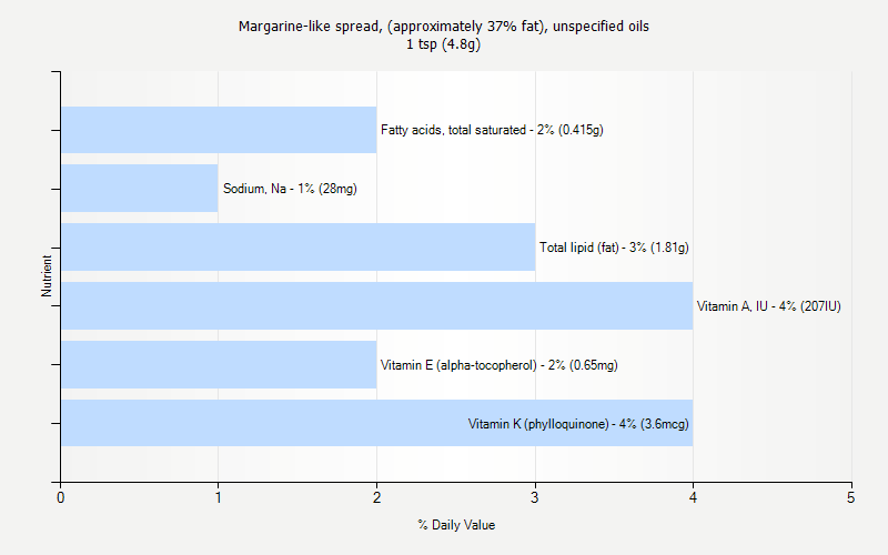 % Daily Value for Margarine-like spread, (approximately 37% fat), unspecified oils 1 tsp (4.8g)