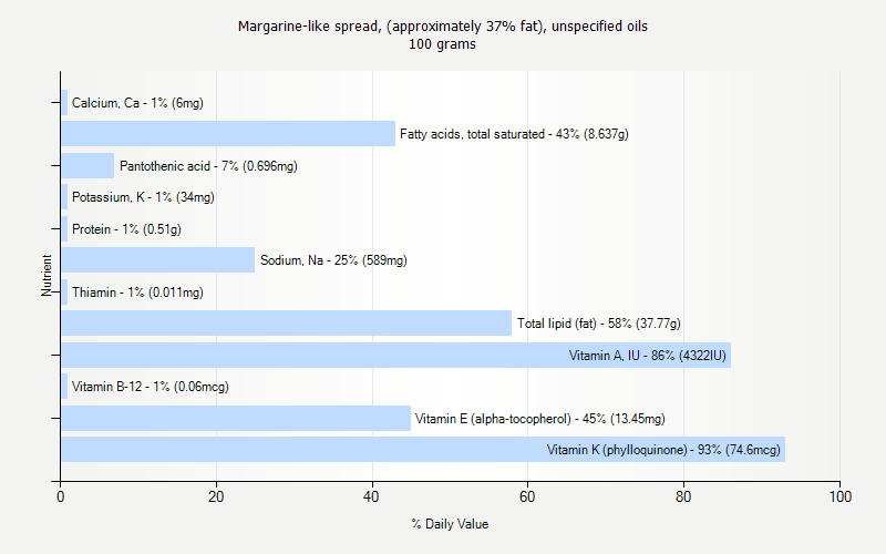 % Daily Value for Margarine-like spread, (approximately 37% fat), unspecified oils 100 grams 