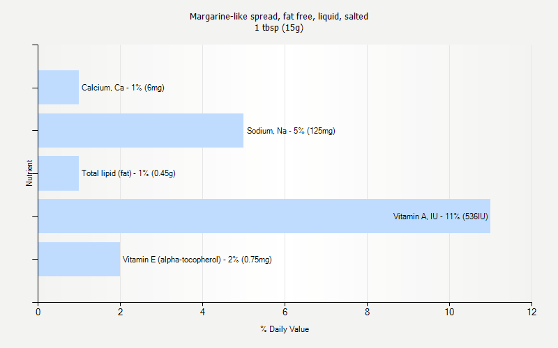 % Daily Value for Margarine-like spread, fat free, liquid, salted 1 tbsp (15g)