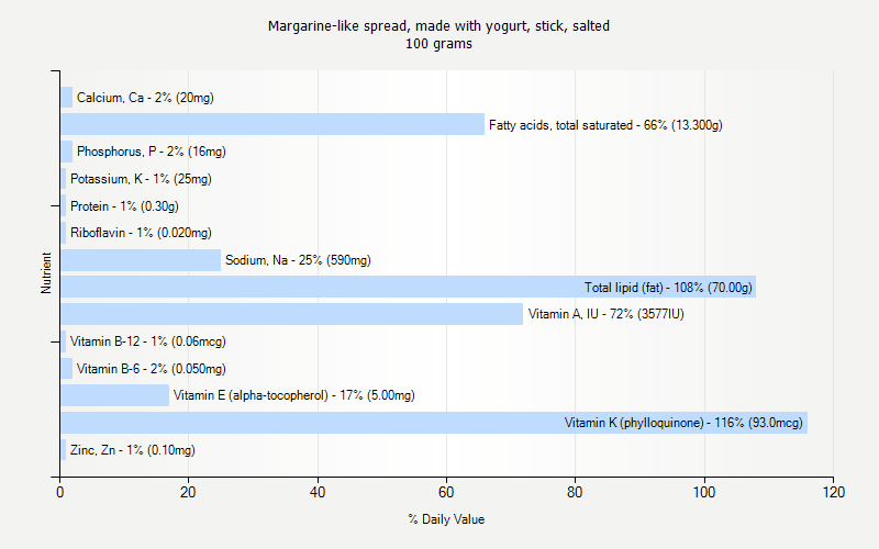 % Daily Value for Margarine-like spread, made with yogurt, stick, salted 100 grams 