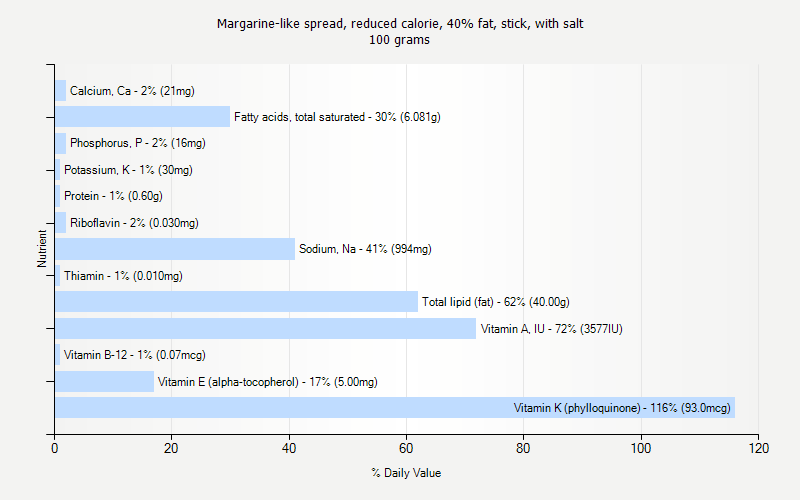 % Daily Value for Margarine-like spread, reduced calorie, 40% fat, stick, with salt 100 grams 