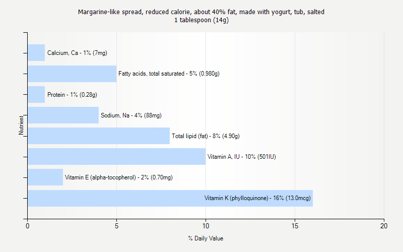 % Daily Value for Margarine-like spread, reduced calorie, about 40% fat, made with yogurt, tub, salted 1 tablespoon (14g)