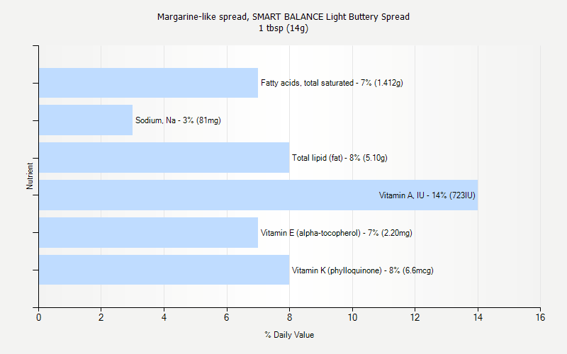 % Daily Value for Margarine-like spread, SMART BALANCE Light Buttery Spread 1 tbsp (14g)