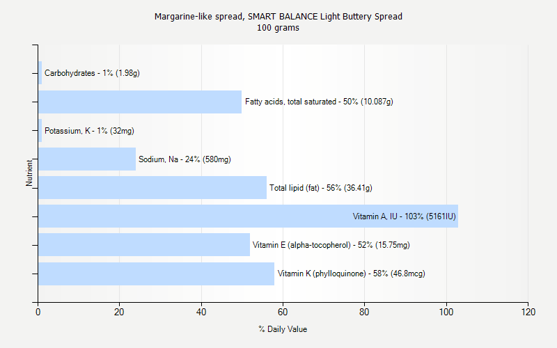 % Daily Value for Margarine-like spread, SMART BALANCE Light Buttery Spread 100 grams 