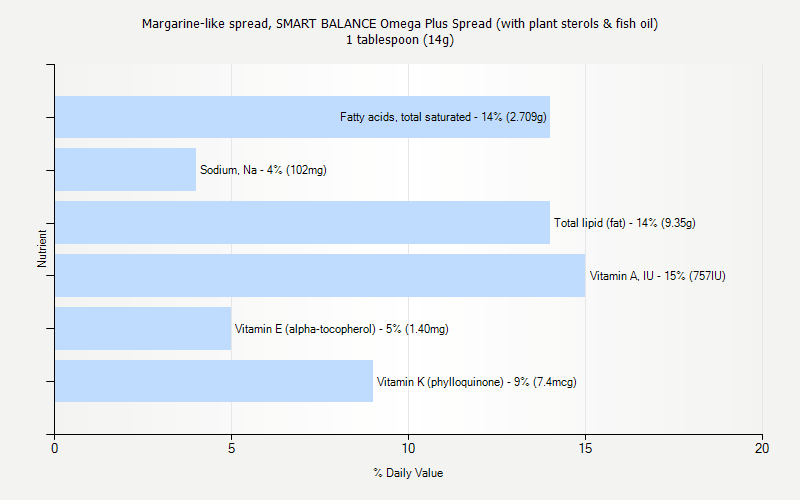 % Daily Value for Margarine-like spread, SMART BALANCE Omega Plus Spread (with plant sterols & fish oil) 1 tablespoon (14g)