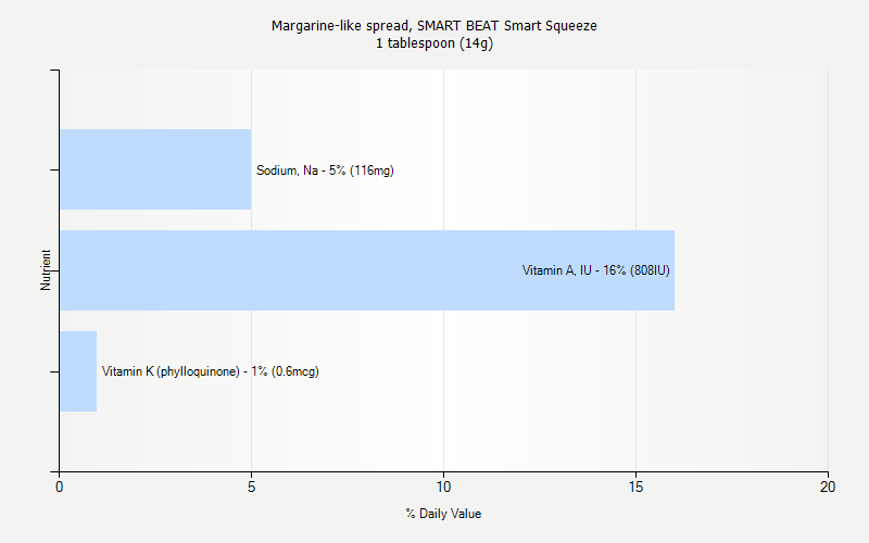 % Daily Value for Margarine-like spread, SMART BEAT Smart Squeeze 1 tablespoon (14g)