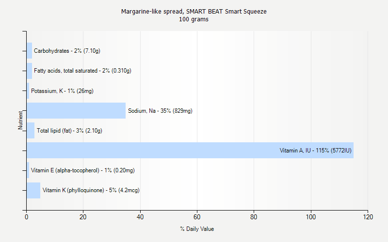% Daily Value for Margarine-like spread, SMART BEAT Smart Squeeze 100 grams 