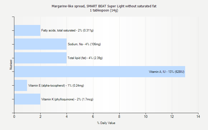 % Daily Value for Margarine-like spread, SMART BEAT Super Light without saturated fat 1 tablespoon (14g)