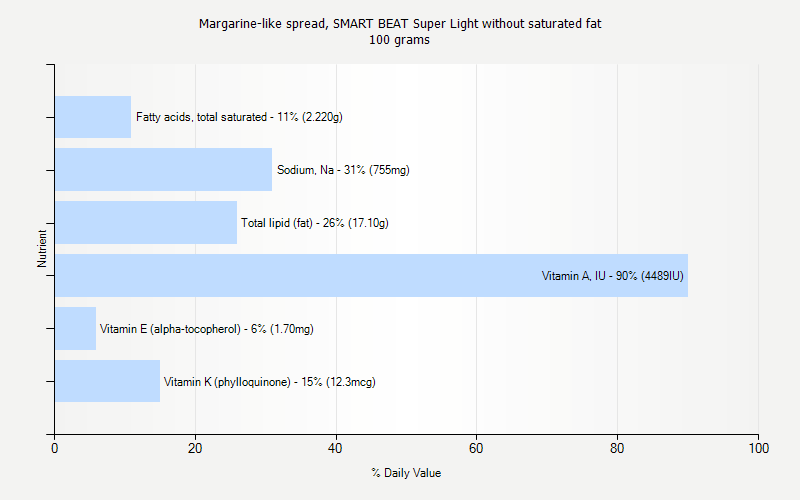 % Daily Value for Margarine-like spread, SMART BEAT Super Light without saturated fat 100 grams 