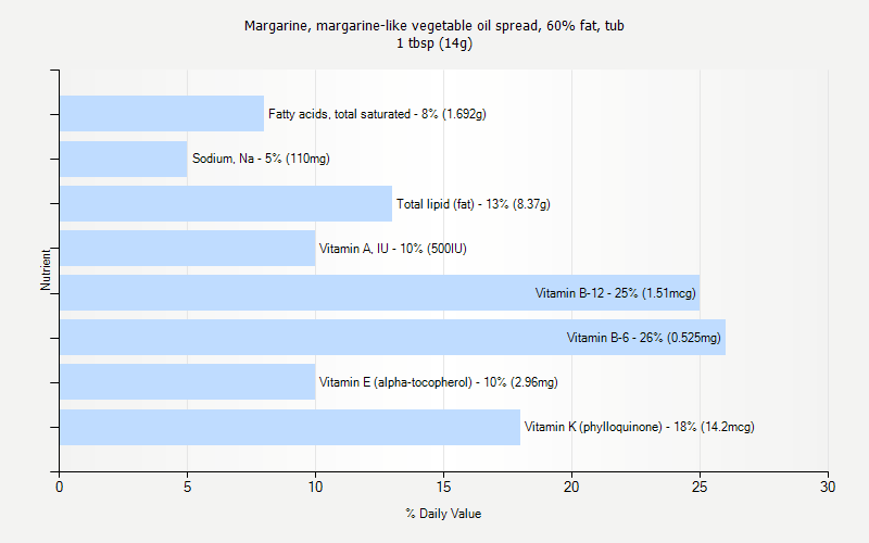 % Daily Value for Margarine, margarine-like vegetable oil spread, 60% fat, tub 1 tbsp (14g)